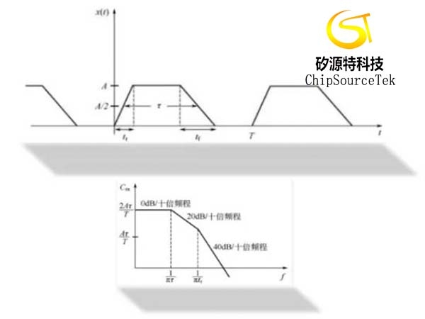 EMC抗扰度之慢上升沿信号