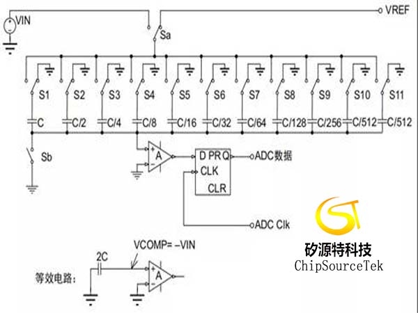 ADC的内部原理