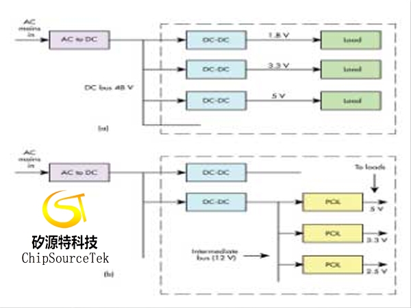 DC-DC转换器哪些驱动因素会影响电源设计的趋势