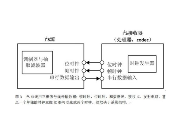 用于音频数据传输的常见IC间数字接口