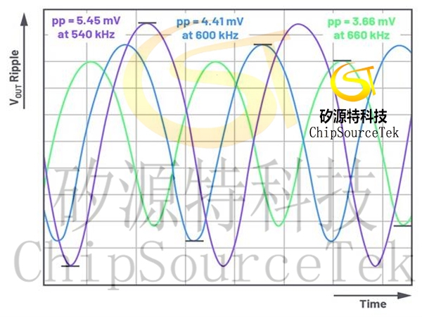 调整开关频率时，这些问题要考虑