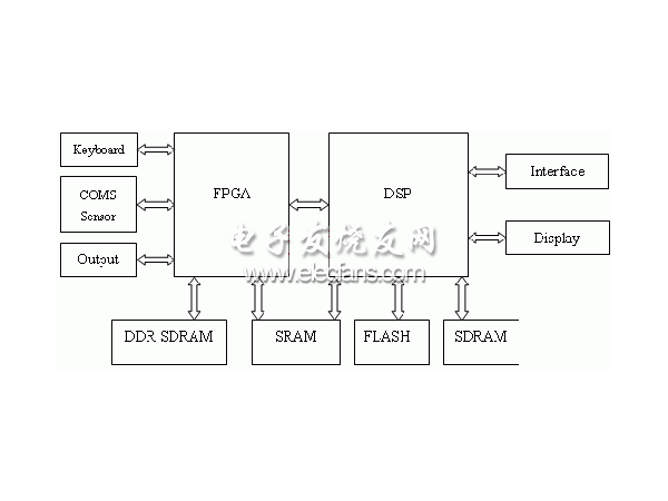 指纹识别的DSP实现方案