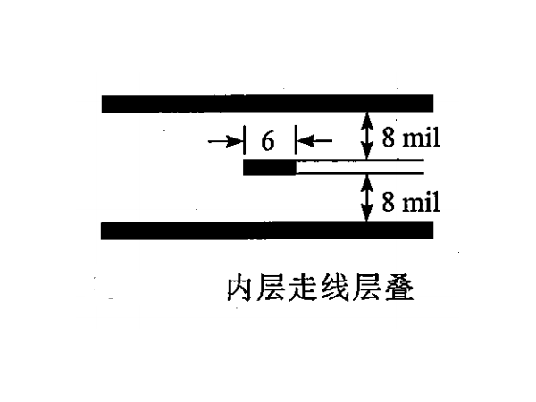 信号包地与串扰问题