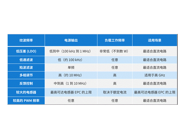 稳定电源转换的纹波降低技术