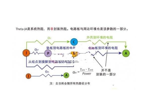 IC封装及PCB设计的散热完整性