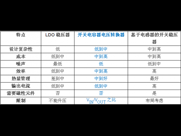 线性稳压器与开关稳压器的对比分析