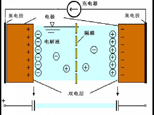 超级电容器充电的充电原理