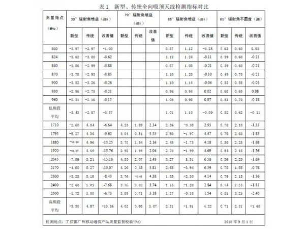 新型全向吸顶天线技术和标准探讨