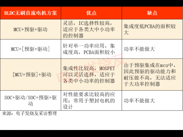 BLDC四大方案（转）