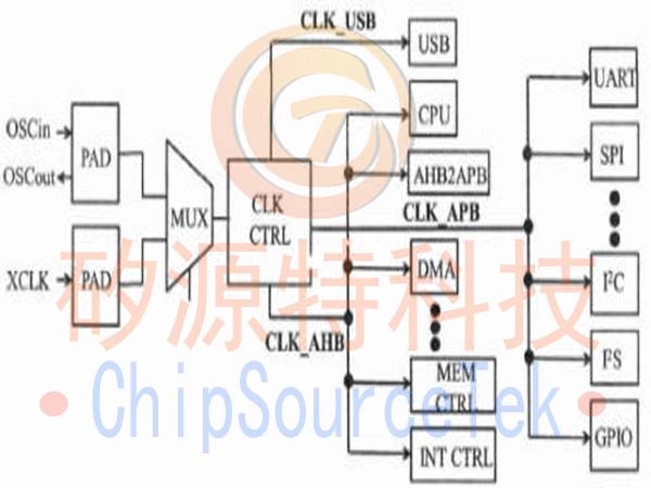 嵌入式MCU硬件设计概述