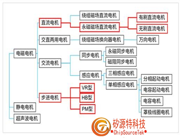 三种主要电机的实物结构及其应用电路