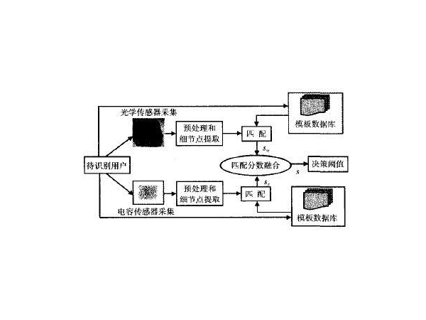 指纹传感器工作原理及提高匹配性能的方法