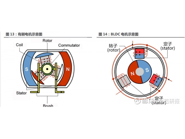 BLDC电机的特点及优势