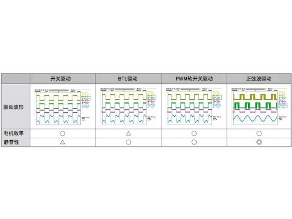 单相无刷直流电机驱动器的驱动方式和特征介绍