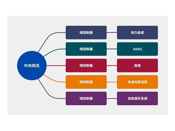 车载网络中噪音抑制的关键