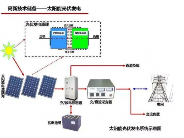 太阳能光伏电池与光伏组件有什么区别？