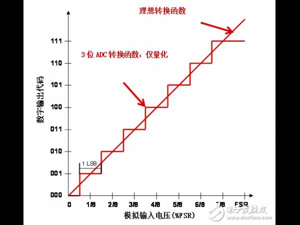 模数转换器的非线性度是怎么样的？