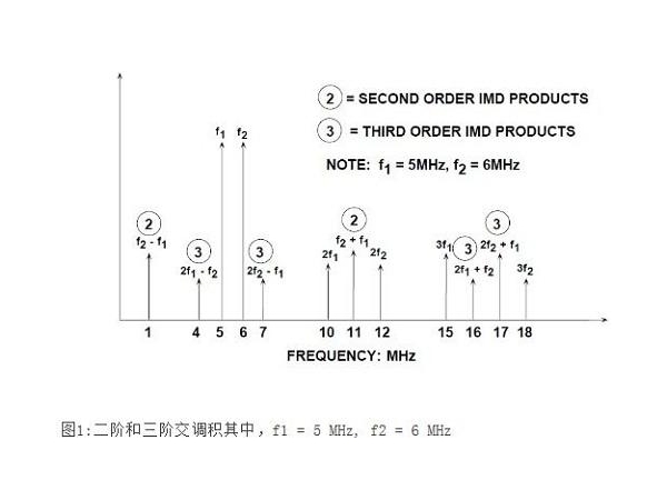 ADC需要考虑的交调失真因素