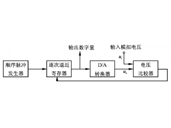 模数转换器的工作原理与分类特点详解