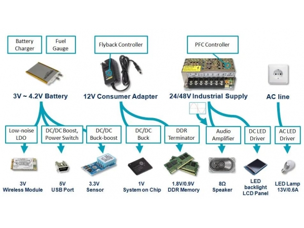 电源管理设计指南：架构，IC选用标准