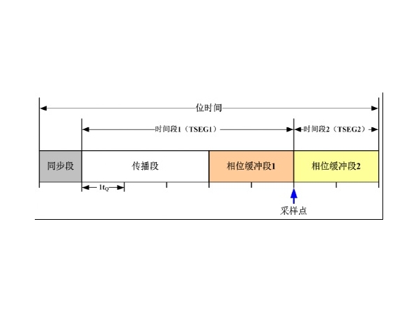 CAN特殊波特率如何计算