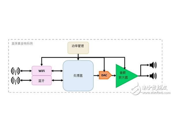 德州仪器高清音频系统的设计