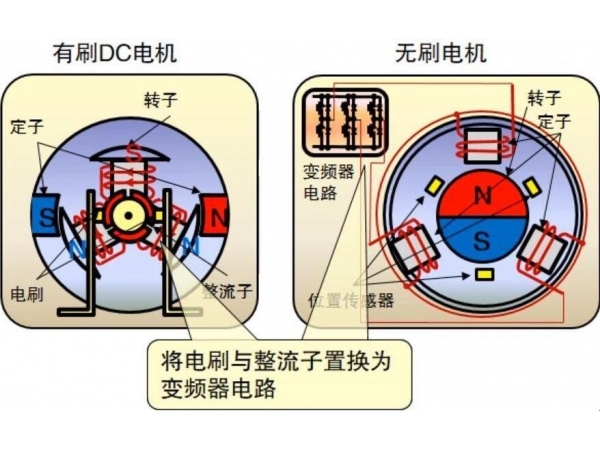 电动工具有刷电机、无刷电机的区别及其优缺点