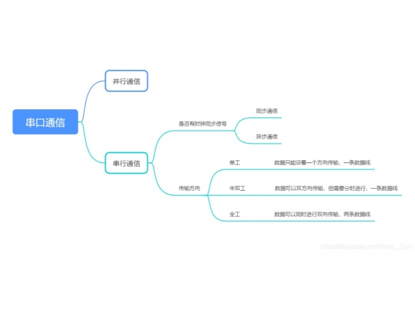 串口通信的基础知识