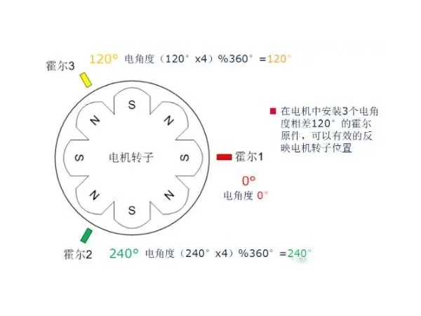 无刷电机有感控制和无感控制的区别