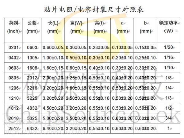 贴片电阻阻值标注方法详解