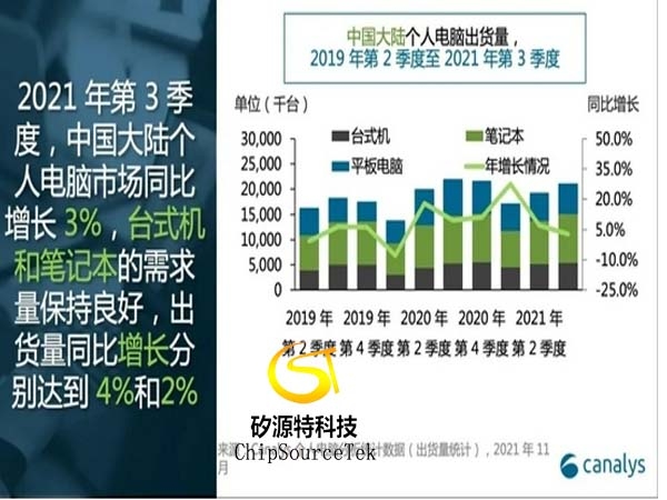 中国大陆个人电脑出货量创第3季度新高，突破1500万台