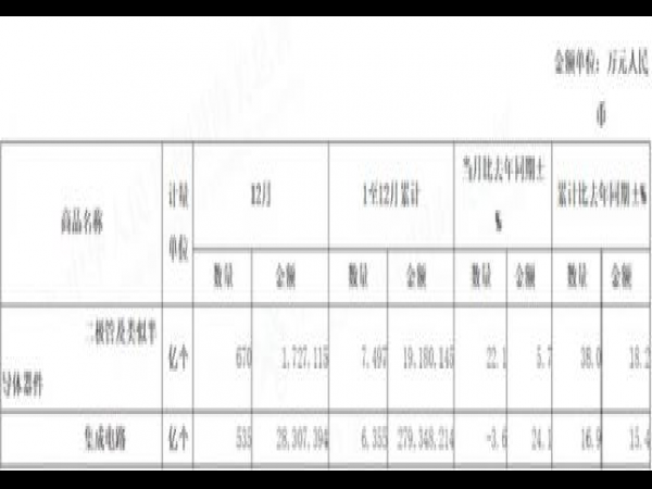 海关总署：2021年我国集成电路进口额27934.8亿元，同比增长15.4％