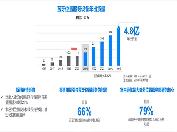 疫情之下，蓝牙技术在哪些市场实现逆势增长