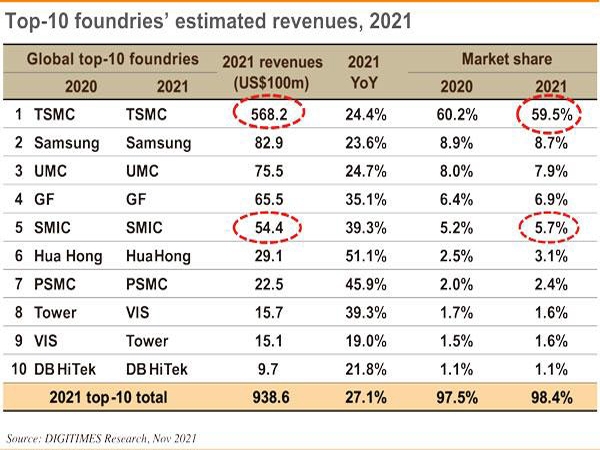 2021年的全球代工厂top10 代工格局到2025年保持稳定