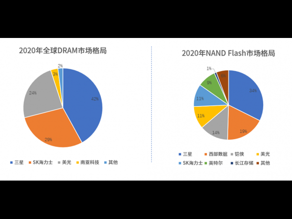 存储芯片研发与封测一体化布局，这家厂商如何脱颖而出？