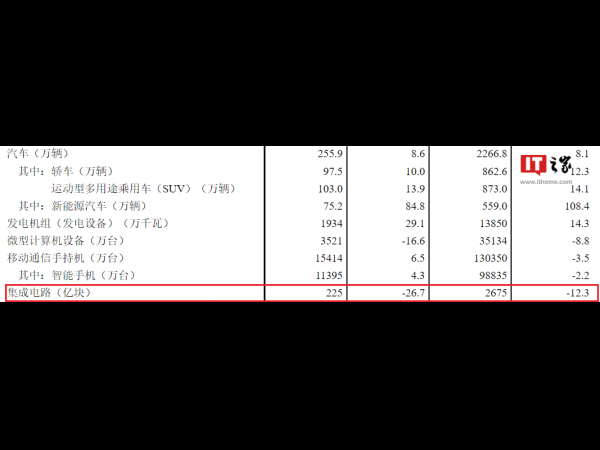 国家统计局：10月集成电路产量为225亿块，同比下降26.7%