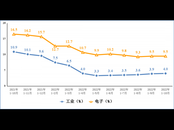 最新！我国前10月电子信息制造业运行情况