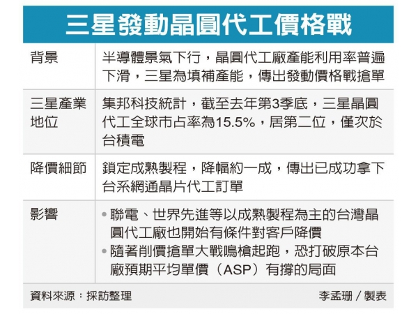 消息称三星率先发起晶圆代工价格战，联电、世界先进等被迫降价迎战