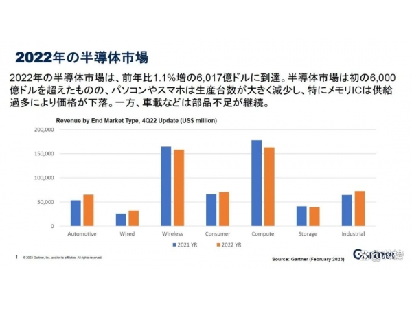 Gartner：2023年半导体预测，库存过剩或是新常态