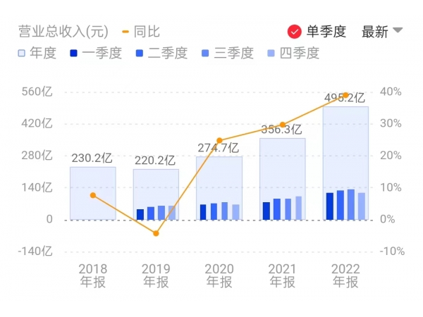 中芯国际2022年业绩创新高 预计今年毛利率20% 资本开支大致持平