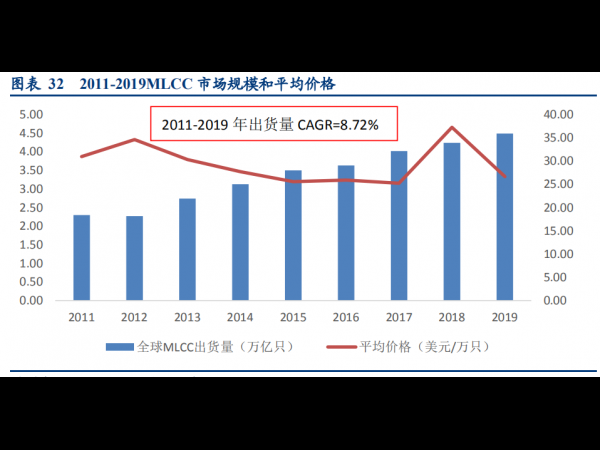 国产龙头官宣涨价！全球MLCC市场规模料近1500亿