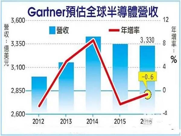 Gartner预测：全球半导体收入将下降11%