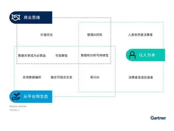 Gartner发布2023年十大数据和分析趋势