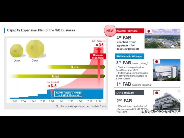 罗姆收购Solar Frontier计划将碳化硅产能提升35倍