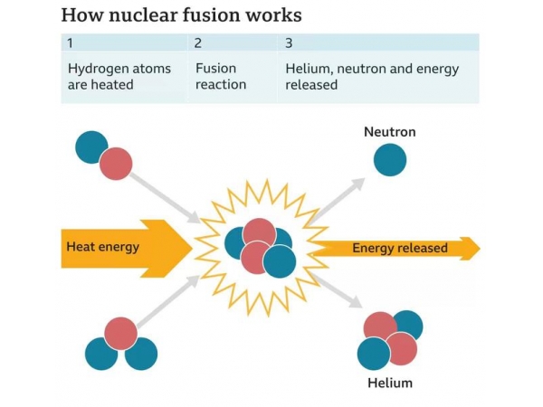 美国能源部宣布“里程碑式成就”：世界首次激光核聚变点火成功