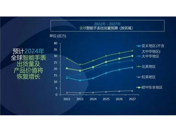 预测：2024年，智能手表将以17%的增长率强势反弹