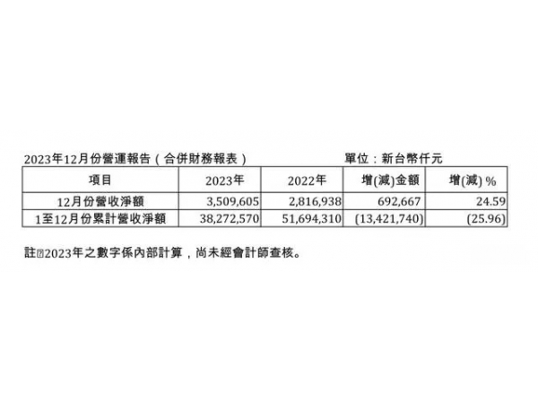 世界先进12月营收增长超20%，但2023年营收仍下滑近26％