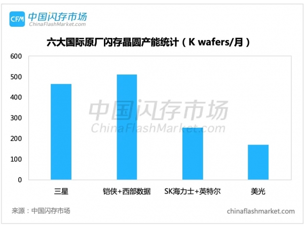 三大存储厂商产能全面调升！