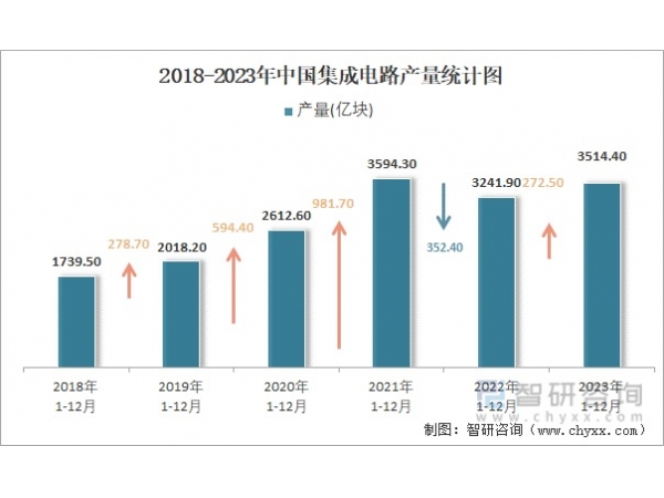 工信部：2023年我国集成电路产量3514亿块，同比增长6.9%