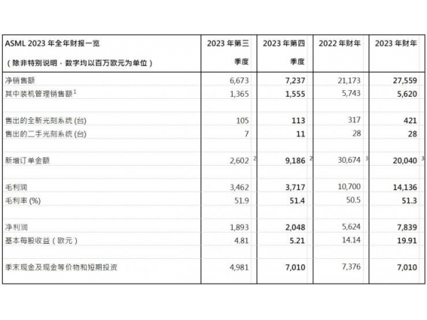 ASML全年净销售额增30.2%，2030冲击0.7nm工艺